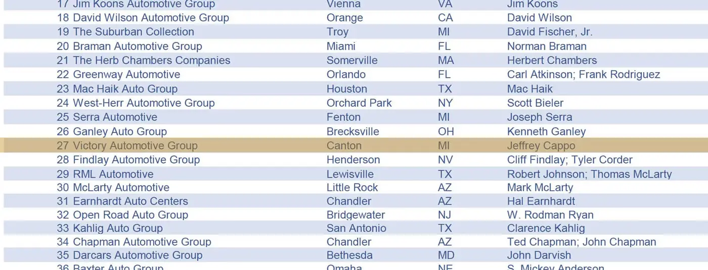 Victory Automotive Group Ranked 27 in WardsAuto Megadealer 100