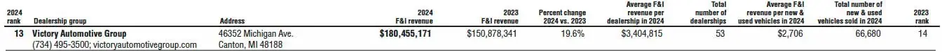 Victory Automotive Group Thirteenth in F&I Review